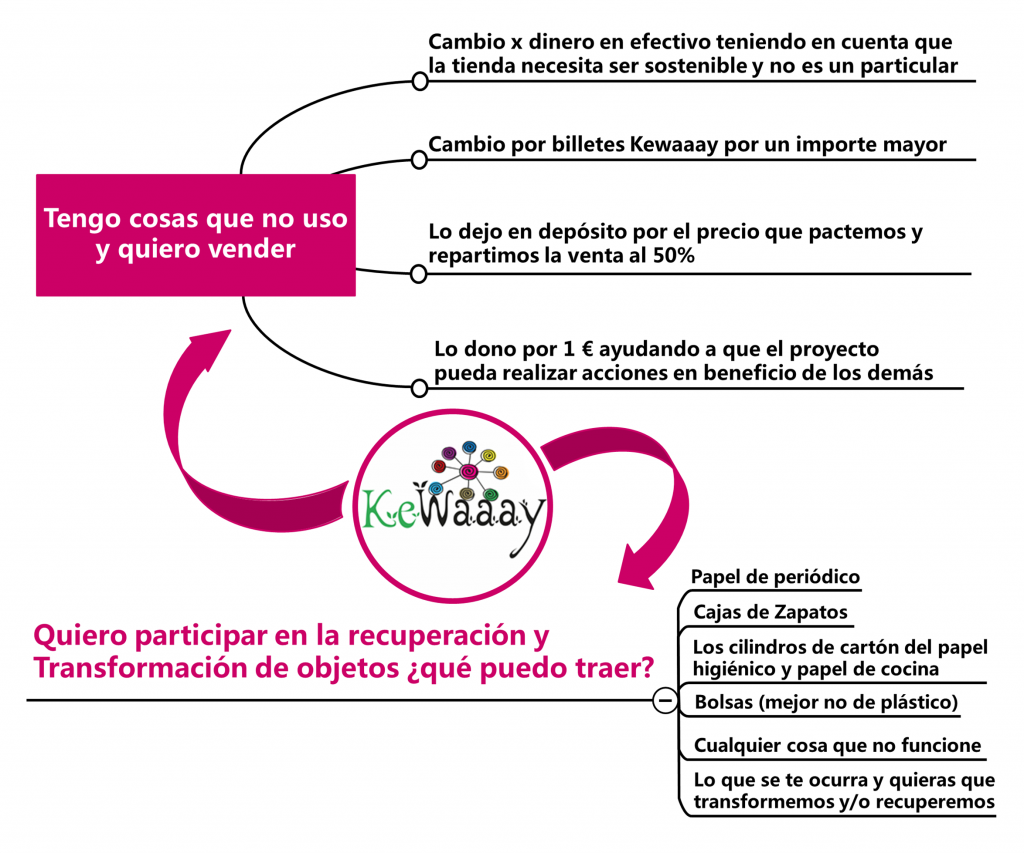 ¿qué puedo traer?